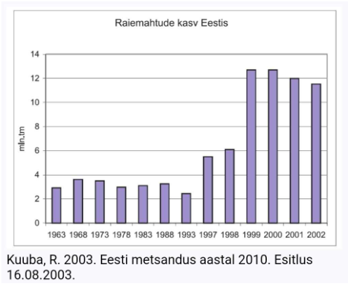 Raiemahtud kasv